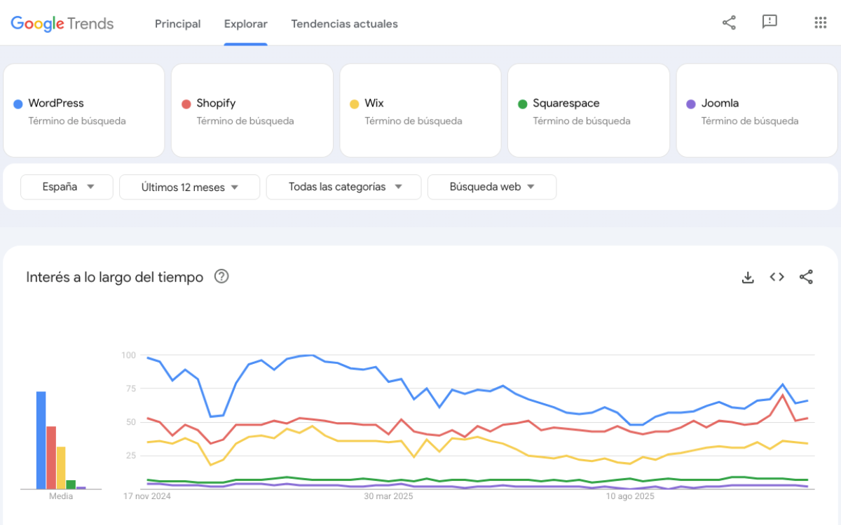 wordpress vs shopify vs wix